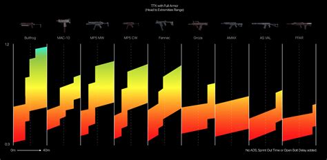 truegamedata|true game data ttk chart.